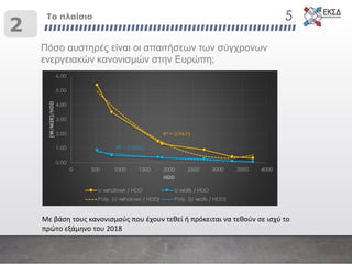 5
Πόσο αυστηρές είναι οι απαιτήσεων των σύγχρονων
ενεργειακών κανονισμών στην Ευρώπη;
Το πλαίσιο
2
Με βάση τους κανονισμούς που έχουν τεθεί ή πρόκειται να τεθούν σε ισχύ το
πρώτο εξάμηνο του 2018
 