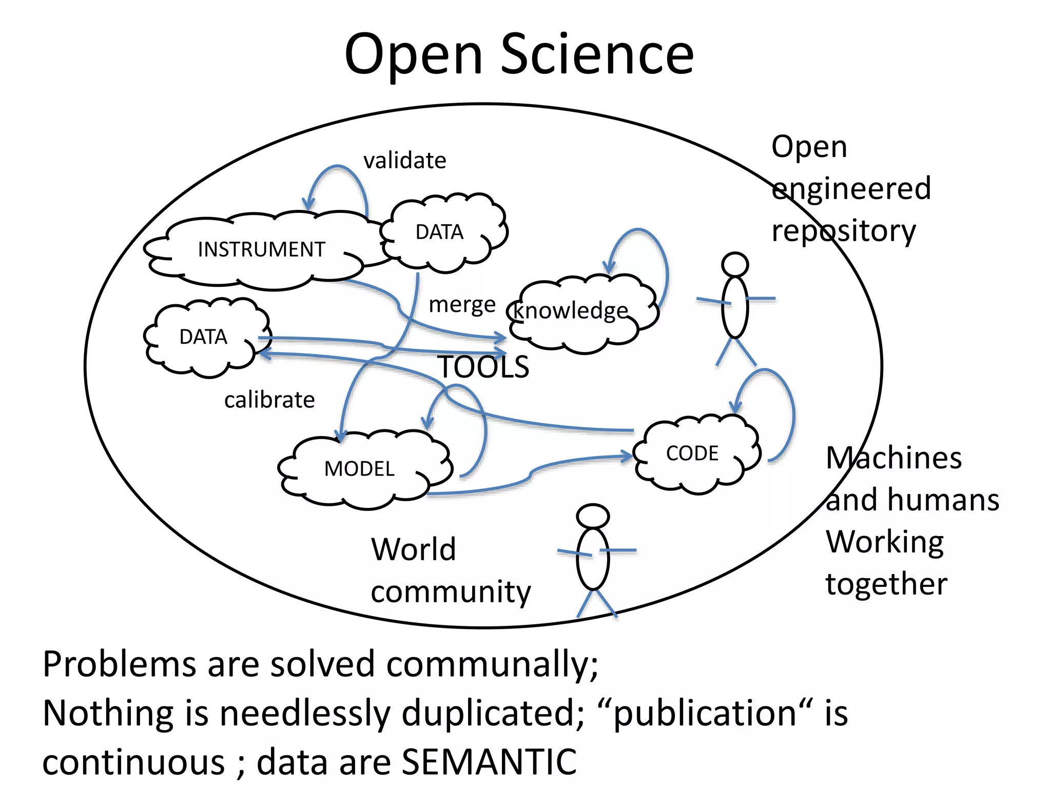 TOOLS
Open Science
Open
engineered
repository
World
community
INSTRUMENT
validate
merge
MODEL
CODE
DATA
DATA
knowledge
calibrate
Problems are solved communally;
Nothing is needlessly duplicated; “publication“ is
continuous ; data are SEMANTIC
Machines
and humans
Working
together
 