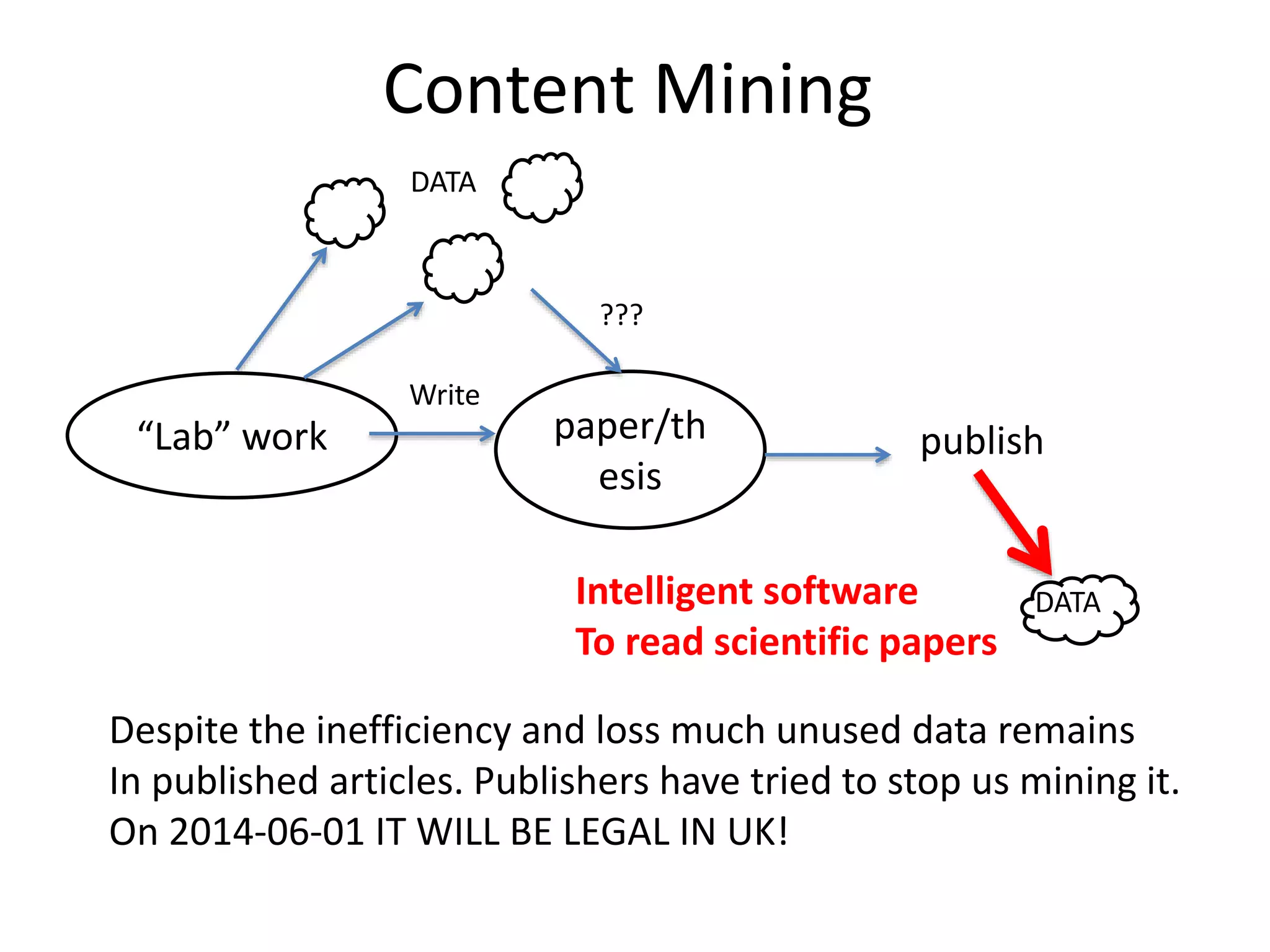 Content Mining
“Lab” work paper/th
esis
Write
publish
???
DATA
Intelligent software
To read scientific papers
DATA
Despite the inefficiency and loss much unused data remains
In published articles. Publishers have tried to stop us mining it.
On 2014-06-01 IT WILL BE LEGAL IN UK!
 