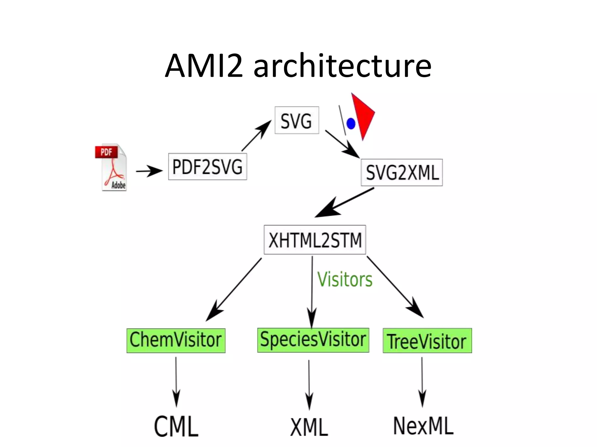 AMI2 architecture
 