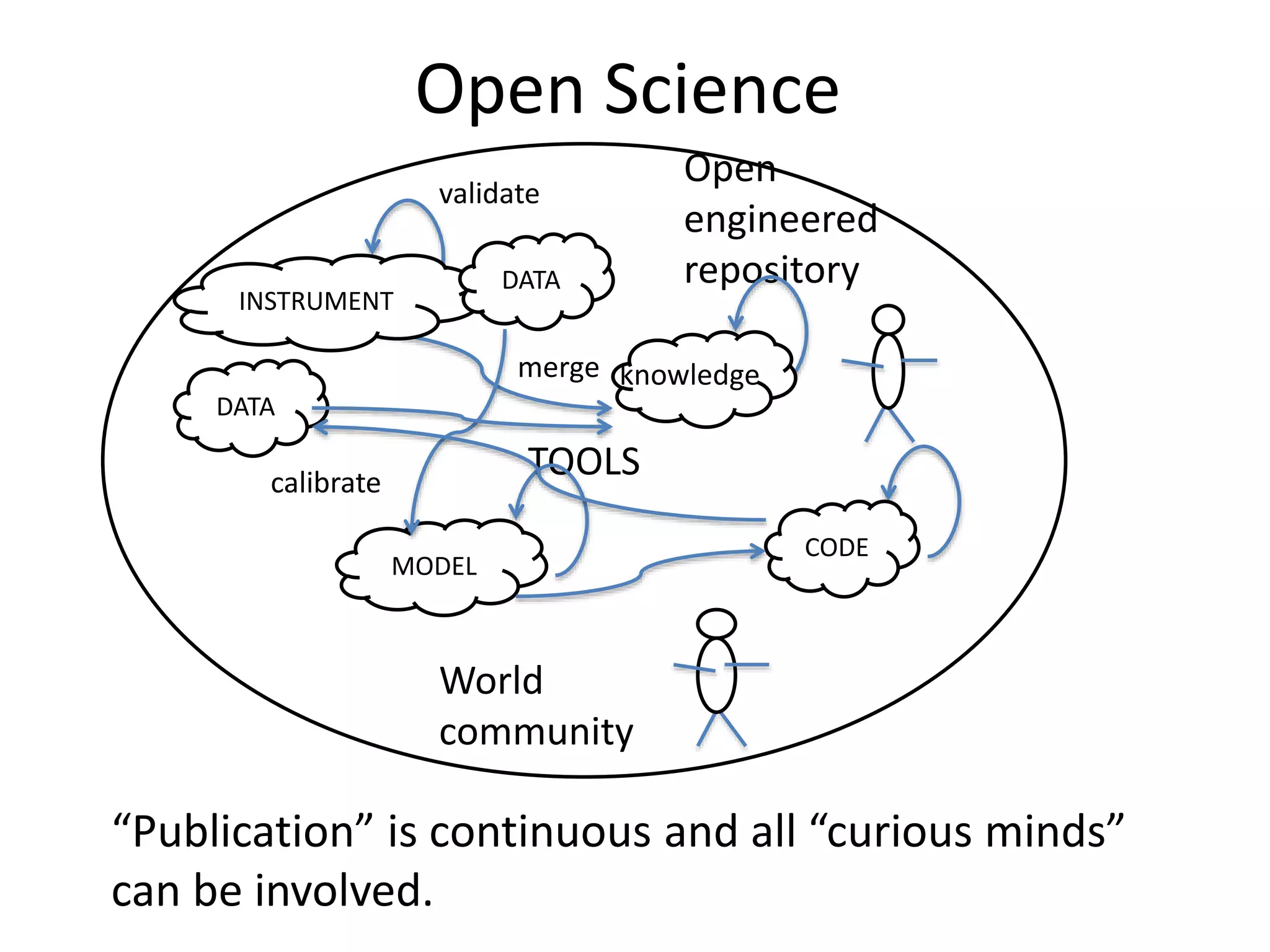 TOOLS
Open Science
Open
engineered
repository
World
community
INSTRUMENT
validate
merge
MODEL
CODE
DATA
DATA
knowledge
calibrate
“Publication” is continuous and all “curious minds”
can be involved.
 