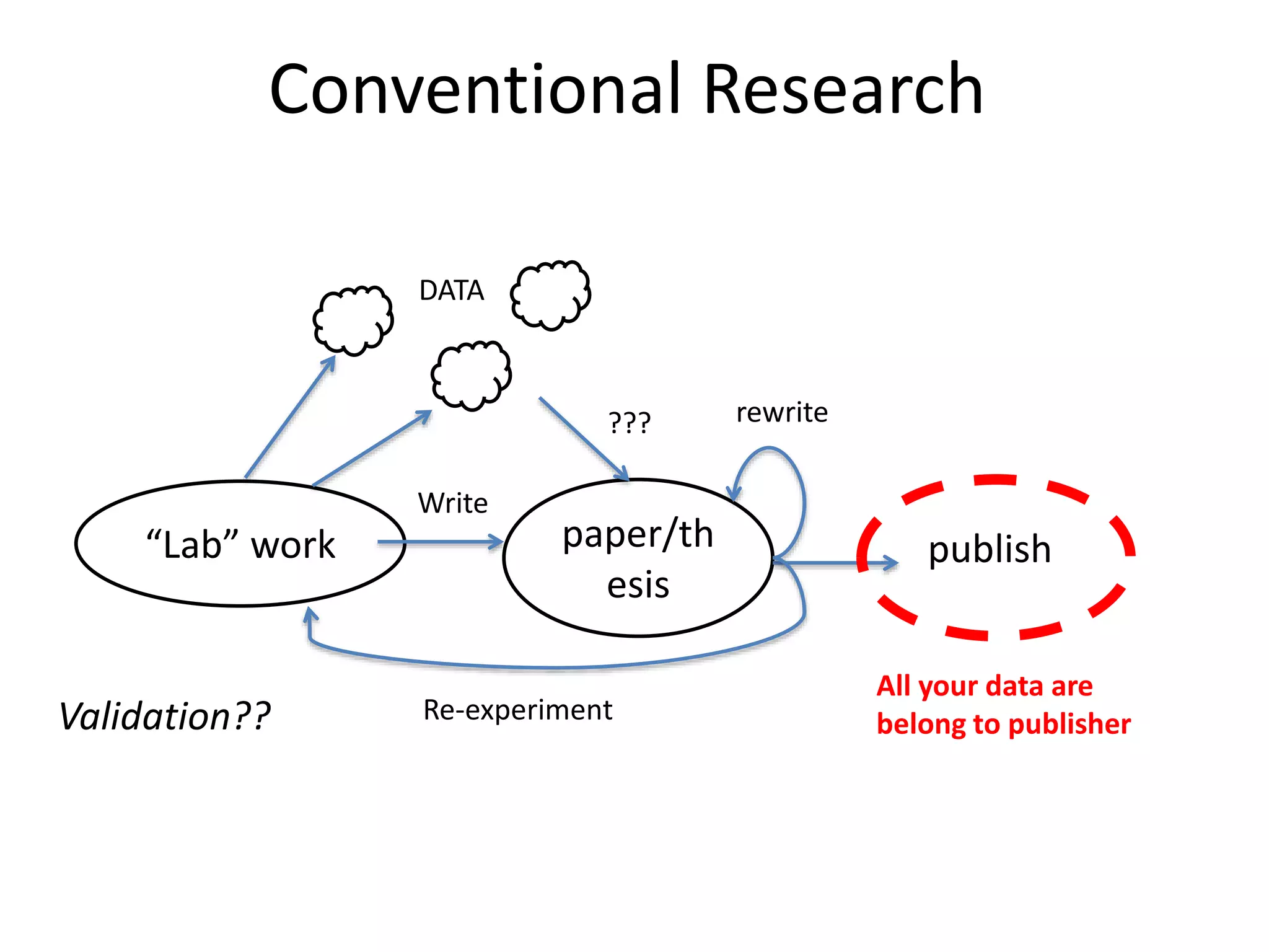 Conventional Research
“Lab” work paper/th
esis
Write
rewrite
Re-experiment
publish
???
Validation??
DATA
All your data are
belong to publisher
 