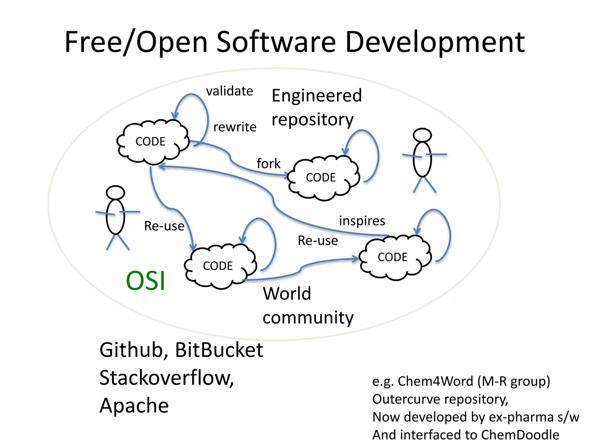 Free/Open Software Development
Engineered
repository
World
community
CODE
rewrite
validate
CODE
fork
CODE
Re-use
CODE
Re-use
Github, BitBucket
Stackoverflow,
Apache
e.g. Chem4Word (M-R group)
Outercurve repository,
Now developed by ex-pharma s/w
And interfaced to ChemDoodle
inspires
OSI
 
