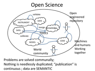 TOOLS
Open Science
Open
engineered
repository
World
community
INSTRUMENT
validate
merge
MODEL
CODE
DATA
DATA
knowledge
calibrate
Problems are solved communally;
Nothing is needlessly duplicated; “publication“ is
continuous ; data are SEMANTIC
Machines
and humans
Working
together
 