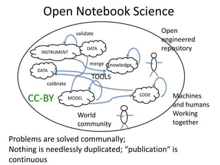 TOOLS
Open Notebook Science
Open
engineered
repository
World
community
INSTRUMENT
validate
merge
MODEL
CODE
DATA
DATA
knowledge
calibrate
Problems are solved communally;
Nothing is needlessly duplicated; “publication“ is
continuous
Machines
and humans
Working
together
CC-BY
 
