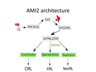 AMI2 architecture
 