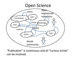 TOOLS
Open Science
Open
engineered
repository
World
community
INSTRUMENT
validate
merge
MODEL
CODE
DATA
DATA
knowledge
calibrate
“Publication” is continuous and all “curious minds”
can be involved.
 