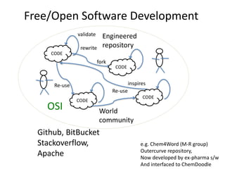 Free/Open Software Development
Engineered
repository
World
community
CODE
rewrite
validate
CODE
fork
CODE
Re-use
CODE
Re-use
Github, BitBucket
Stackoverflow,
Apache
e.g. Chem4Word (M-R group)
Outercurve repository,
Now developed by ex-pharma s/w
And interfaced to ChemDoodle
inspires
OSI
 