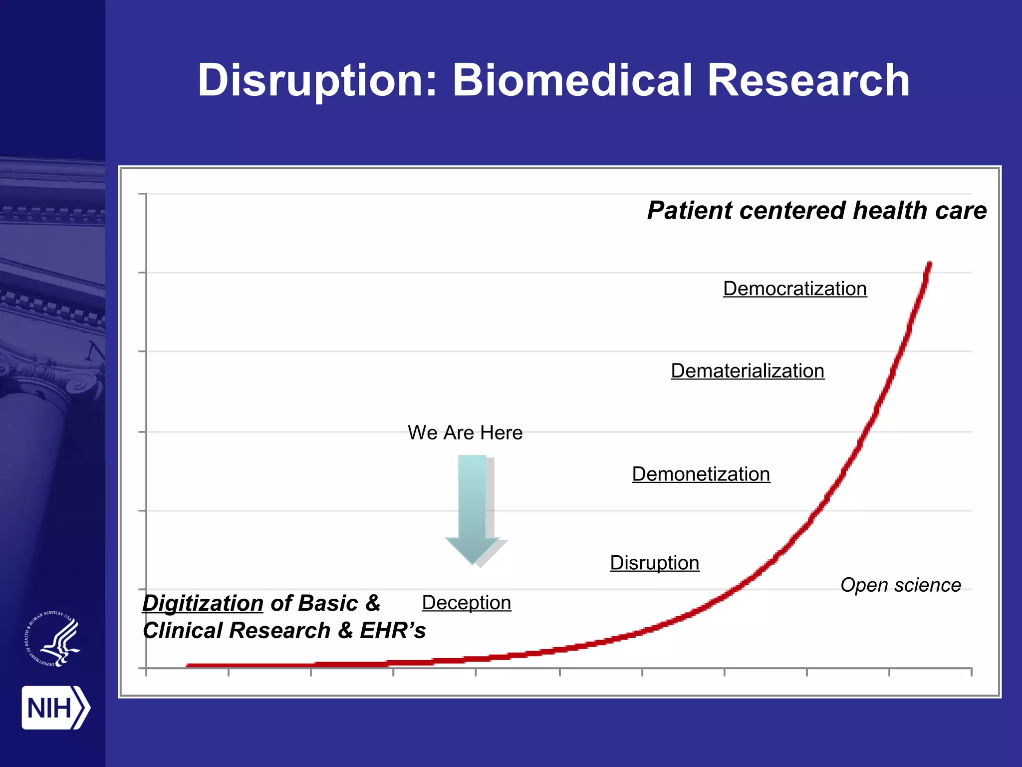 Disruption: Biomedical Research
Digitization of Basic &
Clinical Research & EHR’s
Deception
We Are Here
Disruption
Demonetization
Dematerialization
Democratization
Open science
Patient centered health care
 