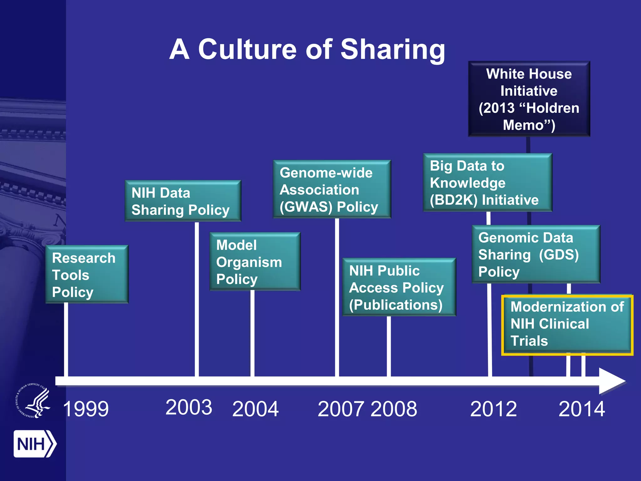 A Culture of Sharing
1999 20042003 2007 20142008
Research
Tools
Policy
NIH Data
Sharing Policy
Model
Organism
Policy
Genome-wide
Association
(GWAS) Policy
2012
NIH Public
Access Policy
(Publications)
Big Data to
Knowledge
(BD2K) Initiative
Genomic Data
Sharing (GDS)
Policy
Modernization of
NIH Clinical
Trials
White House
Initiative
(2013 “Holdren
Memo”)
 