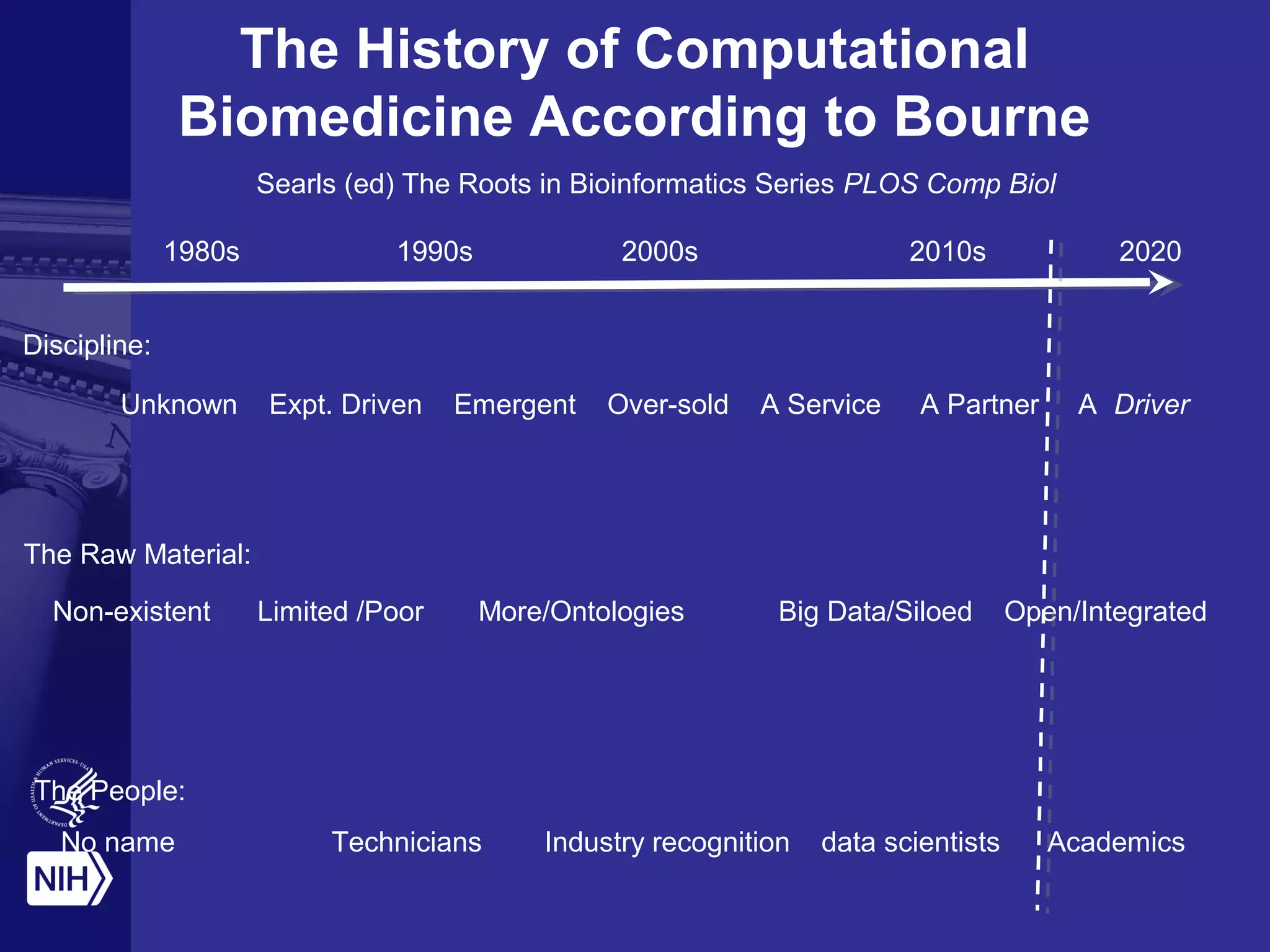 The History of Computational
Biomedicine According to Bourne
1980s 1990s 2000s 2010s 2020
Discipline:
Unknown Expt. Driven Emergent Over-sold A Service A Partner A Driver
The Raw Material:
Non-existent Limited /Poor More/Ontologies Big Data/Siloed Open/Integrated
The People:
No name Technicians Industry recognition data scientists Academics
Searls (ed) The Roots in Bioinformatics Series PLOS Comp Biol
 