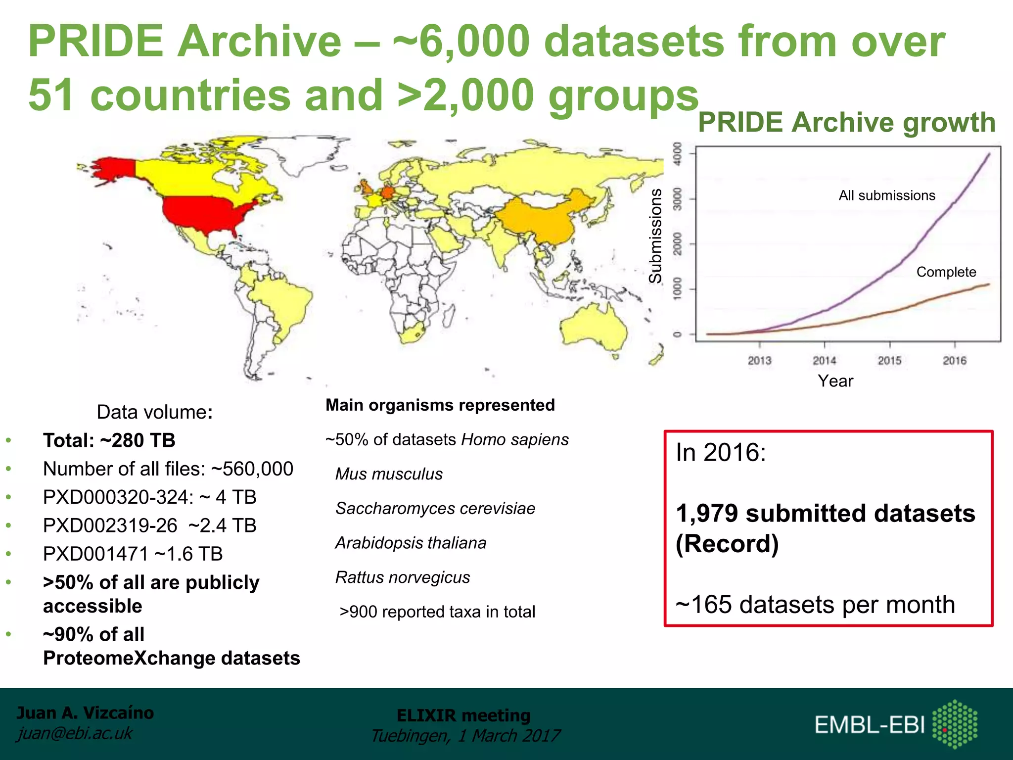 Juan A. Vizcaíno
juan@ebi.ac.uk
ELIXIR meeting
Tuebingen, 1 March 2017
PRIDE Archive – ~6,000 datasets from over
51 countries and >2,000 groups
Data volume:
• Total: ~280 TB
• Number of all files: ~560,000
• PXD000320-324: ~ 4 TB
• PXD002319-26 ~2.4 TB
• PXD001471 ~1.6 TB
• >50% of all are publicly
accessible
• ~90% of all
ProteomeXchange datasets
Year
Submissions
All submissions
Complete
PRIDE Archive growth
In 2016:
1,979 submitted datasets
(Record)
~165 datasets per month
Main organisms represented
~50% of datasets Homo sapiens
Mus musculus
Saccharomyces cerevisiae
Arabidopsis thaliana
Rattus norvegicus
>900 reported taxa in total
 