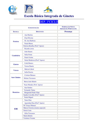 Escola Básica Integrada de Ginetes
                                       DEP. 1ºCICLO
                                                        FORMAÇÃO NOVO
                      CONSTITUIÇÃO
                                                      PROGRAMA PORTUGUÊS

  ESCOLA                          DOCENTES                Presença
                Ana Martins
                Elsa Oliveira

  Feteiras      M. José Barbosa
                Paula Massa
               Patrícia Botelho (Prof.ª Apoio)
                Ricardo coroa
                João Duarte
                Nélia Ponte
Candelária
                Paulo Freitas
                Sónia Medeiros (Prof.ª Apoio)
                Carla Branco
  Ginetes
                Teresa Duarte
                Márcia Cabral
  Várzea
                Sofia Pereira
                Cristina Dâmaso
Sete Cidades   Helena Travassos

               Maria João Rebelo
               Nuno Mendes (Prof. Apoio)
                Ana Simões
                Fernando Tabau
 Mosteiros      Margarida Prada Filipe
               Sandra Carvalho (Prof.ª Apoio)
                Paula Miguel
                Nuno Dias
                Agostinha Dias (Prof.ª Apoio)
               M.ª Graça Dâmaso
               Márcio Ferreira (ensino especial)
   EBI
               Sónia Costa
                Zélia Travassos
               Marta Rebelo
               Verónica Vicente
 