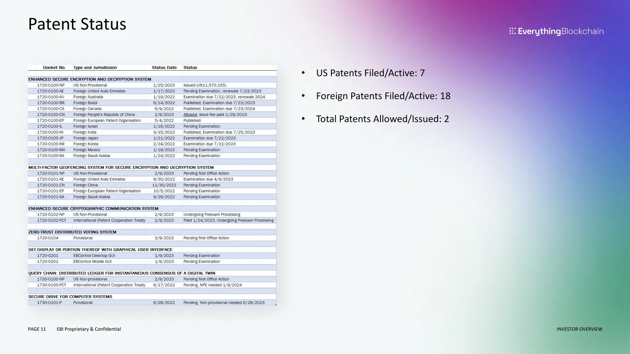 PAGE 11 EBI Proprietary & Confidential
Patent Status
INVESTOR OVERVIEW
• US Patents Filed/Active: 7
• Foreign Patents Filed/Active: 18
• Total Patents Allowed/Issued: 2
 