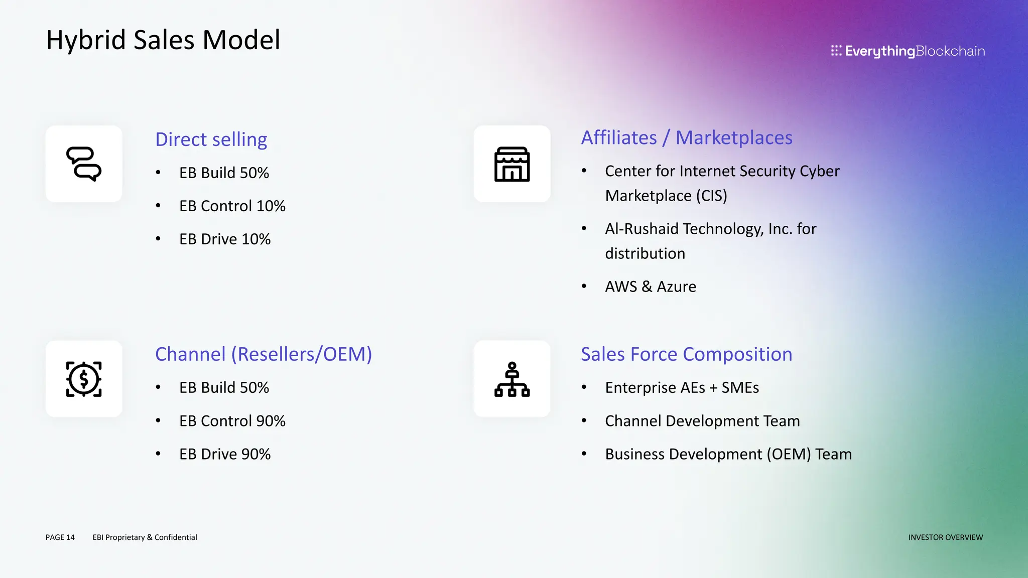 PAGE 14 EBI Proprietary & Confidential
Hybrid Sales Model
Direct selling
• EB Build 50%
• EB Control 10%
• EB Drive 10%
INVESTOR OVERVIEW
Channel (Resellers/OEM)
• EB Build 50%
• EB Control 90%
• EB Drive 90%
Affiliates / Marketplaces
• Center for Internet Security Cyber
Marketplace (CIS)
• Al-Rushaid Technology, Inc. for
distribution
• AWS & Azure
Sales Force Composition
• Enterprise AEs + SMEs
• Channel Development Team
• Business Development (OEM) Team
 