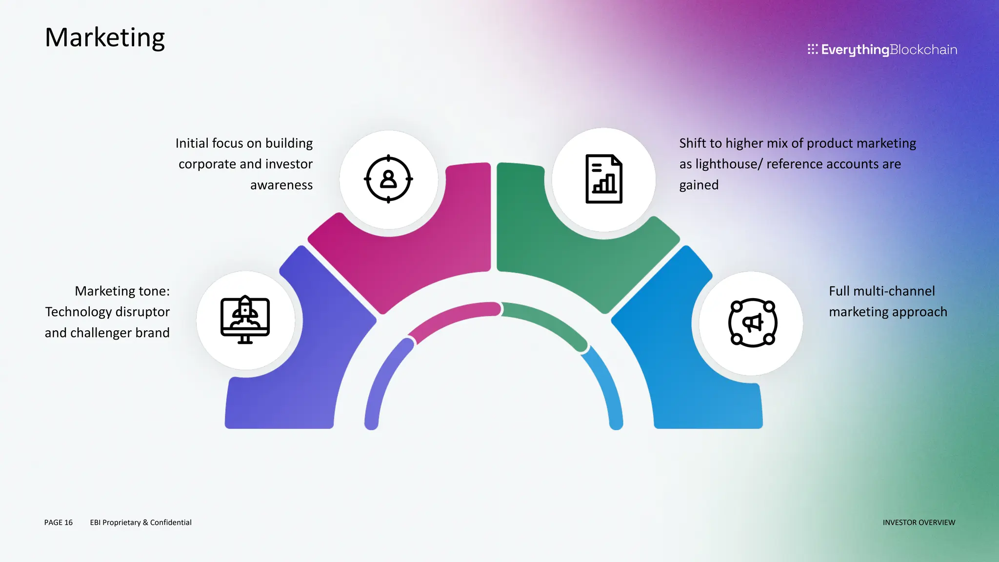 PAGE 16 EBI Proprietary & Confidential
Marketing
INVESTOR OVERVIEW
Marketing tone:
Technology disruptor
and challenger brand
Initial focus on building
corporate and investor
awareness
Shift to higher mix of product marketing
as lighthouse/ reference accounts are
gained
Full multi-channel
marketing approach
 