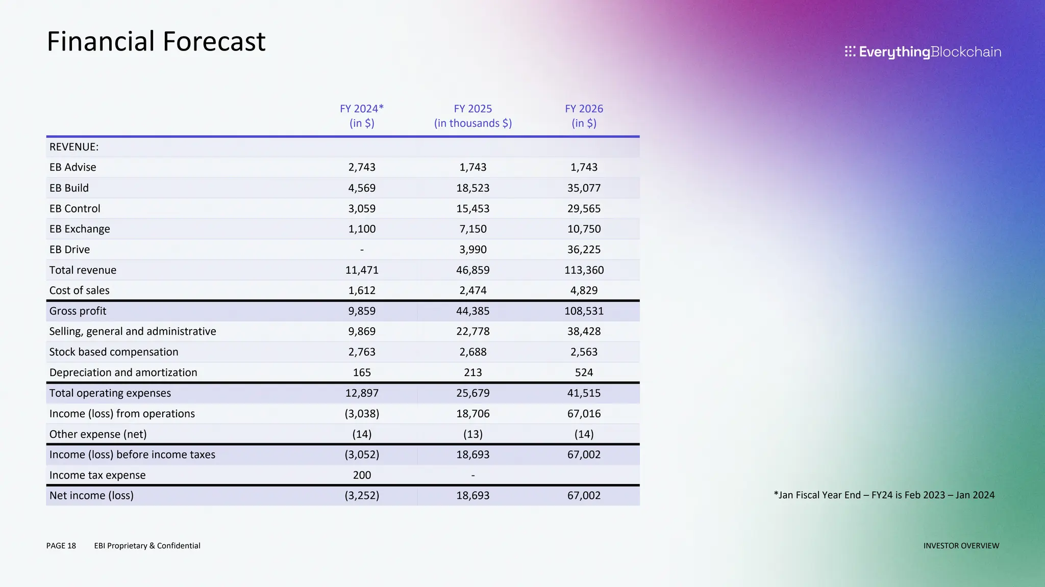 PAGE 18 EBI Proprietary & Confidential
Financial Forecast
INVESTOR OVERVIEW
FY 2024*
(in $)
FY 2025
(in thousands $)
FY 2026
(in $)
REVENUE:
EB Advise 2,743 1,743 1,743
EB Build 4,569 18,523 35,077
EB Control 3,059 15,453 29,565
EB Exchange 1,100 7,150 10,750
EB Drive - 3,990 36,225
Total revenue 11,471 46,859 113,360
Cost of sales 1,612 2,474 4,829
Gross profit 9,859 44,385 108,531
Selling, general and administrative 9,869 22,778 38,428
Stock based compensation 2,763 2,688 2,563
Depreciation and amortization 165 213 524
Total operating expenses 12,897 25,679 41,515
Income (loss) from operations (3,038) 18,706 67,016
Other expense (net) (14) (13) (14)
Income (loss) before income taxes (3,052) 18,693 67,002
Income tax expense 200 -
Net income (loss) (3,252) 18,693 67,002 *Jan Fiscal Year End – FY24 is Feb 2023 – Jan 2024
 