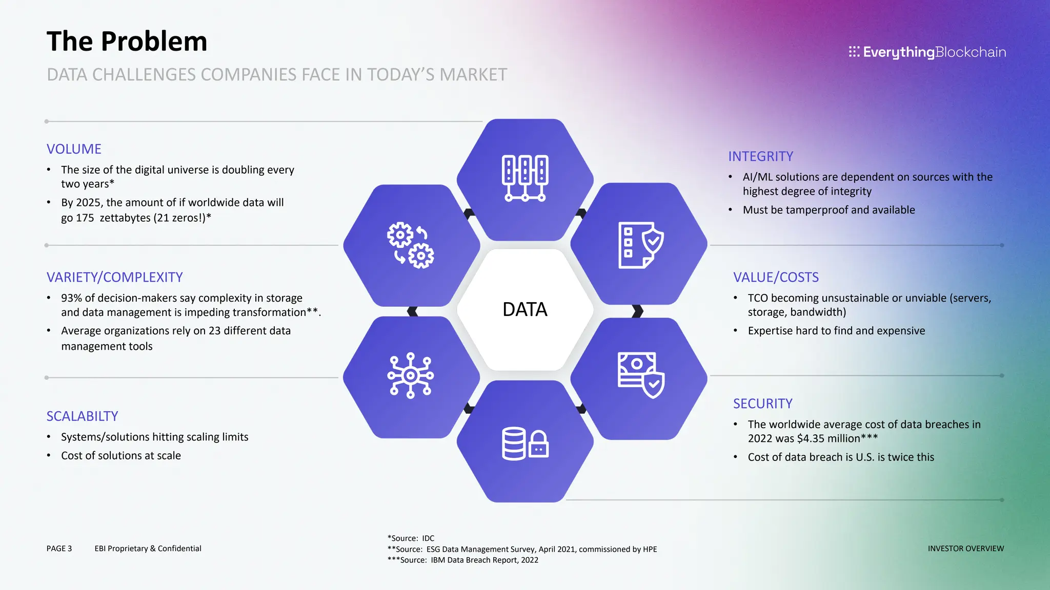 PAGE 3 EBI Proprietary & Confidential
VOLUME
• The size of the digital universe is doubling every
two years*
• By 2025, the amount of if worldwide data will
go 175 zettabytes (21 zeros!)*
VARIETY/COMPLEXITY
• 93% of decision-makers say complexity in storage
and data management is impeding transformation**.
• Average organizations rely on 23 different data
management tools
SCALABILTY
• Systems/solutions hitting scaling limits
• Cost of solutions at scale
INTEGRITY
• AI/ML solutions are dependent on sources with the
highest degree of integrity
• Must be tamperproof and available
VALUE/COSTS
• TCO becoming unsustainable or unviable (servers,
storage, bandwidth)
• Expertise hard to find and expensive
SECURITY
• The worldwide average cost of data breaches in
2022 was $4.35 million***
• Cost of data breach is U.S. is twice this
The Problem
DATA CHALLENGES COMPANIES FACE IN TODAY’S MARKET
DATA
*Source: IDC
**Source: ESG Data Management Survey, April 2021, commissioned by HPE
***Source: IBM Data Breach Report, 2022
INVESTOR OVERVIEW
 