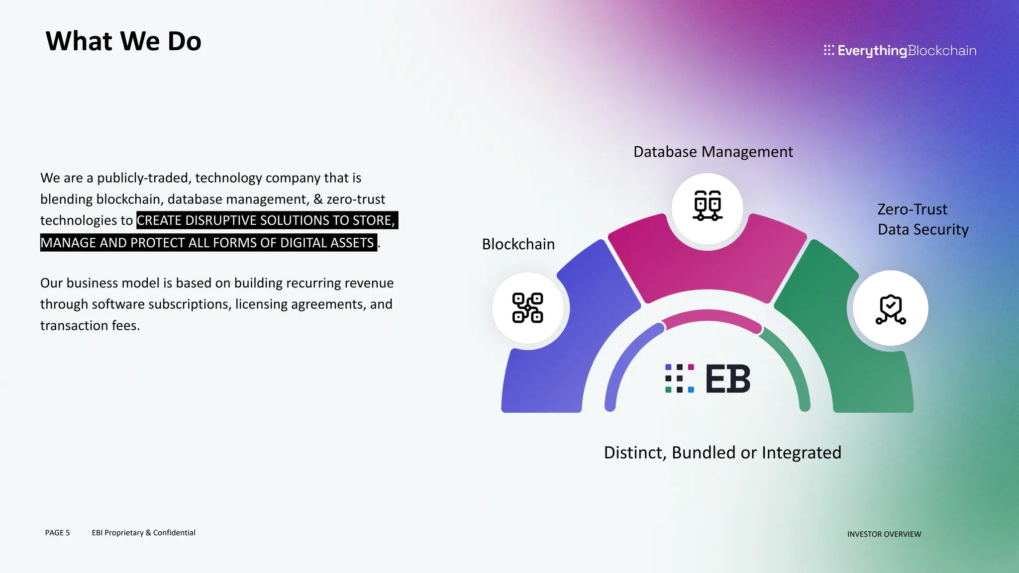 PAGE 5 EBI Proprietary & Confidential
What We Do
Distinct, Bundled or Integrated
Database Management
Blockchain
Zero-Trust
Data Security
INVESTOR OVERVIEW
We are a publicly-traded, technology company that is
blending blockchain, database management, & zero-trust
technologies to CREATE DISRUPTIVE SOLUTIONS TO STORE,
MANAGE AND PROTECT ALL FORMS OF DIGITAL ASSETS .
Our business model is based on building recurring revenue
through software subscriptions, licensing agreements, and
transaction fees.
 
