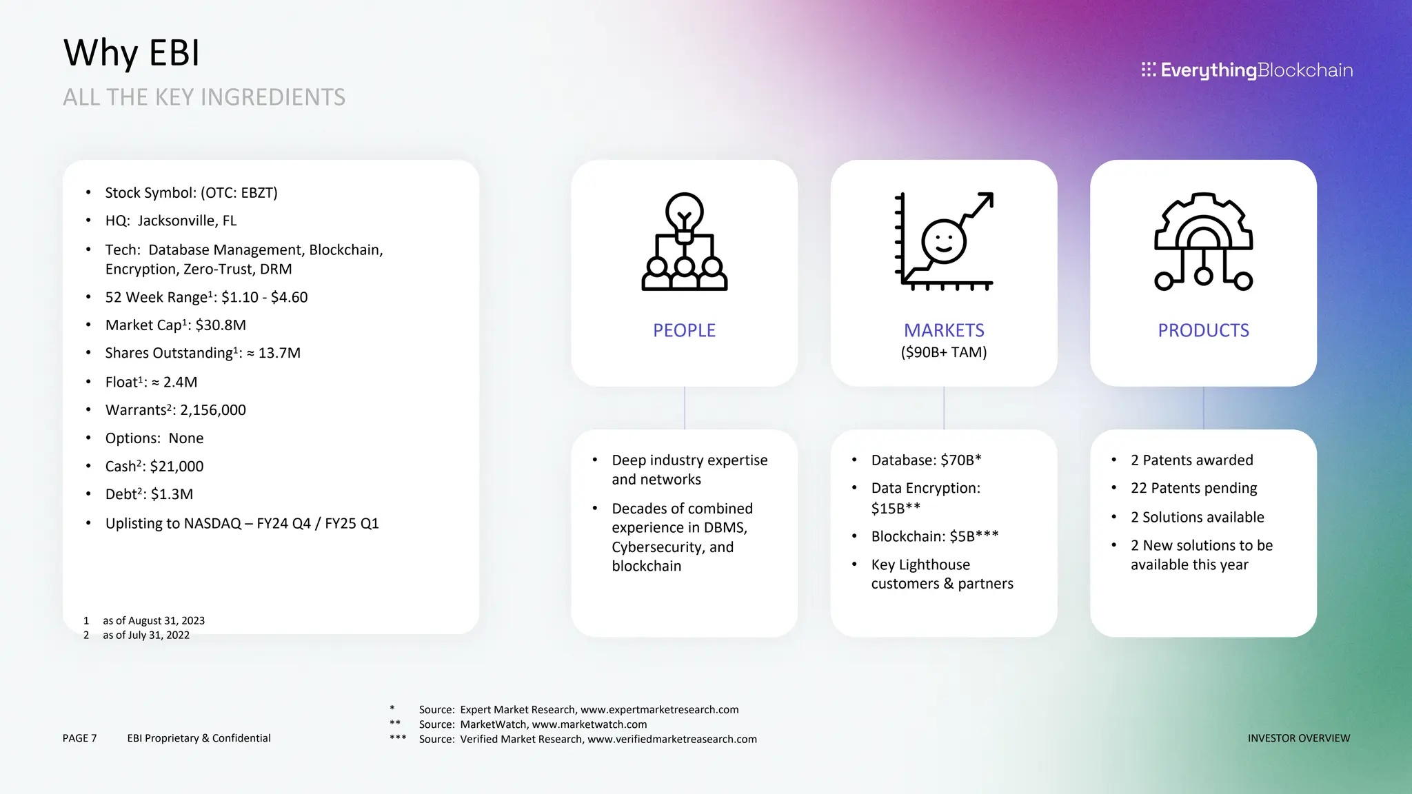 PAGE 7 EBI Proprietary & Confidential
Why EBI
ALL THE KEY INGREDIENTS
* Source: Expert Market Research, www.expertmarketresearch.com
** Source: MarketWatch, www.marketwatch.com
*** Source: Verified Market Research, www.verifiedmarketreasearch.com
• Stock Symbol: (OTC: EBZT)
• HQ: Jacksonville, FL
• Tech: Database Management, Blockchain,
Encryption, Zero-Trust, DRM
• 52 Week Range1: $1.10 - $4.60
• Market Cap1: $30.8M
• Shares Outstanding1: ≈ 13.7M
• Float1: ≈ 2.4M
• Warrants2: 2,156,000
• Options: None
• Cash2: $21,000
• Debt2: $1.3M
• Uplisting to NASDAQ – FY24 Q4 / FY25 Q1
1 as of August 31, 2023
2 as of July 31, 2022
• Database: $70B*
• Data Encryption:
$15B**
• Blockchain: $5B***
• Key Lighthouse
customers & partners
• 2 Patents awarded
• 22 Patents pending
• 2 Solutions available
• 2 New solutions to be
available this year
MARKETS
($90B+ TAM)
PRODUCTS
• Deep industry expertise
and networks
• Decades of combined
experience in DBMS,
Cybersecurity, and
blockchain
PEOPLE
INVESTOR OVERVIEW
 