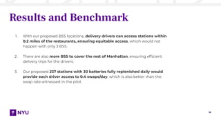 18
Results and Benchmark
1. With our proposed BSS locations, delivery drivers can access stations within
0.2 miles of the restaurants, ensuring equitable access, which would not
happen with only 3 BSS.
2. There are also more BSS to cover the rest of Manhattan, ensuring efﬁcient
delivery trips for the drivers.
3. Our proposed 237 stations with 30 batteries fully replenished daily would
provide each driver access to 0.4 swaps/day, which is also better than the
swap rate witnessed in the pilot.
 