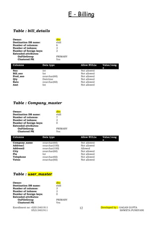 E - Billing
Table : bill_details
Owner: dbo
Destination DB name: ebill
Number of columns: 6
Number of indexes: 3
Number of foreign keys: 2
Extended attributes:
OnFileGroup PRIMARY
Clustered PK Yes
Columns Data type Allow NULLs Value/rang
e
Sno Int Not allowed
Bill_sno Int Not allowed
Prod_sno nvarchar(60) Not allowed
Qty Datetime Not allowed
Rate nvarchar(60) Not allowed
Amt Int Not allowed
Table : Company_master
Owner: dbo
Destination DB name: ebill
Number of columns: 7
Number of indexes: 2
Number of foreign keys: 0
Extended attributes:
OnFileGroup PRIMARY
Clustered PK Yes
Columns Data type Allow NULLs Value/rang
e
Company_name nvarchar(60) Not allowed
Address1 nvarchar(100) Not allowed
Address2 nvarchar(100) Allowed
City nvarchar(60) Not allowed
Pin Int Not allowed
Telephone nvarchar(60) Not allowed
Vatno nvarchar(60) Not allowed
Table : user_master
Owner: dbo
Destination DB name: ebill
Number of columns: 3
Number of indexes: 2
Number of foreign keys: 0
Extended attributes:
OnFileGroup PRIMARY
Clustered PK Yes
Enrollment no –02013401911 Developed by – GAGAN GUPTA
05213401911 SHWETA PUNEYANI
12
 
