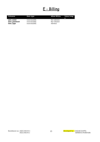 E - Billing
Columns Data type Allow NULLs Value/rang
e
user_name nvarchar(60) Not allowed
User_password nvarchar(60) Not allowed
User_type nvarchar(60) Allowed
Enrollment no –02013401911 Developed by – GAGAN GUPTA
05213401911 SHWETA PUNEYANI
13
 