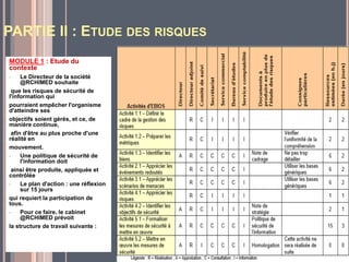 PARTIE II : ETUDE DES RISQUES
MODULE 1 : Etude du
contexte
• Le Directeur de la société
@RCHIMED souhaite
que les risques de sécurité de
l'information qui
pourraient empêcher l'organisme
d'atteindre ses
objectifs soient gérés, et ce, de
manière continue,
afin d'être au plus proche d'une
réalité en
mouvement.
• Une politique de sécurité de
l'information doit
ainsi être produite, appliquée et
contrôlée
• Le plan d'action : une réflexion
sur 15 jours
qui requiert la participation de
tous.
• Pour ce faire, le cabinet
@RCHIMED prévoit
la structure de travail suivante :
 
