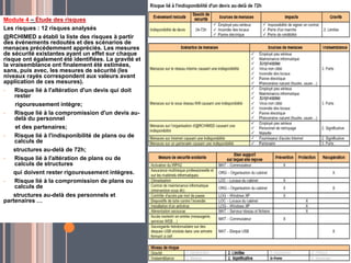 Module 4 – Étude des risques
Les risques : 12 risques analysés
@RCHIMED a établi la liste des risques à partir
des événements redoutés et des scénarios de
menaces précédemment appréciés. Les mesures
de sécurité existantes ayant un effet sur chaque
risque ont également été identifiées. La gravité et
la vraisemblance ont finalement été estimées,
sans, puis avec, les mesures de sécurité (les
niveaux rayés correspondent aux valeurs avant
application de ces mesures).
• Risque lié à l'altération d'un devis qui doit
rester
rigoureusement intègre;
• Risque lié à la compromission d'un devis au-
delà du personnel
et des partenaires;
• Risque lié à l'indisponibilité de plans ou de
calculs de
structures au-delà de 72h;
• Risque lié à l'altération de plans ou de
calculs de structures
qui doivent rester rigoureusement intègres.
• Risque lié à la compromission de plans ou
calculs de
structures au-delà des personnels et
partenaires …
 