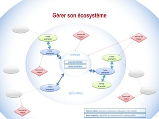 Gérer son écosystème
10
Partie
prenante
Partie
prenante
Partie
prenantePartie
prenante
Partie
prenante
Partie
prenante
Source de
risque
Source de
risque
Source de
risque
ECOSYSTEME
SYSTEME
VALEURS METIER
BIENS SUPPORTS
Source de
risque Source de
risque
Valeurs métier: données et processus vitaux pour mon activité
Biens supports : dispositifs qui soutiennent les valeurs métier
 