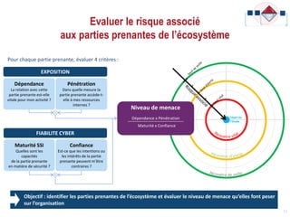 Evaluer le risque associé
aux parties prenantes de l’écosystème
11
Maturité SSI
Quelles sont les
capacités
de la partie prenante
en matière de sécurité ?
Confiance
Est-ce que les intentions ou
les intérêts de la partie
prenante peuvent m’être
contraires ?
FIABILITE CYBER
EXPOSITION
Dépendance
La relation avec cette
partie prenante est-elle
vitale pour mon activité ?
Pénétration
Dans quelle mesure la
partie prenante accède-t-
elle à mes ressources
internes ?
Niveau de menace
Dépendance x Pénétration
Maturité x Confiance
Pour chaque partie prenante, évaluer 4 critères :
Objectif : identifier les parties prenantes de l’écosystème et évaluer le niveau de menace qu’elles font peser
sur l’organisation
 