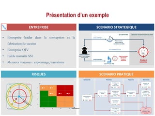Présentation d’un exemple
12
• Entreprise leader dans la conception et la
fabrication de vaccins
• Entreprise OIV
• Faible maturité SSI
• Menaces majeures : espionnage, terrorisme
ENTREPRISE
RISQUES
SCENARIO STRATEGIQUE
SCENARIO PRATIQUE
SOCIÉTÉ DE BIOTECHNOLOGIEECOSYSTÈME
CONCURRENT
(AVEC L’AIDE PROBABLE
D’OFFICIN ES)
Etudeset
recherches
Canal d’exfiltration direct
PRESTATAIRE
MAIN TEN AN CE
IN FORMATIQUE (F2)
Canal d’exfiltration
Copie d’une partie
desdonnées
Etudeset
recherches
LABORATOIRE (F3)
Canal d’exfiltration
CONNAITRE TROUVER MAITRISERRENTRER
Reconnaissance
externe
9 000€ 98,4%
Création d’un
maliciel
0€ 100%
Intrusion via un
mail de
hameçonnage
800€ 100%
Intrusion via le
site du CE
(trou d’eau)
2 000€ 100%
Corruption de
personnel équipe
R&D
600 000€ 10%
Reconnaissance
interne
30 000€ 70%
Elévation de
privilèges
44 000€ 64,2%
Création et
maintien du canal
d’exfiltration
85 500€ 56,2%
Vol et
exploitation de
données de R&D
Etape finale
Corruption de
personnel*
30 000€ 73,1%
Clients
Prestataires
Partenaires
5
4
3
2
1
0
MENACE ASSOCIEE
Objetdel'étude
 