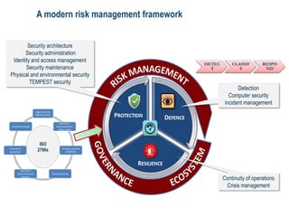 A modern risk management framework
Security architecture
Security administration
Identity and access management
Security maintenance
Physical and environmental security
TEMPEST security
Detection
Computer security
incident management
DETEC
T
CLASSIF
Y
RESPO
ND
Continuity of operations
Crisis management
ISO
2700x
 