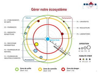 Gérer notre écosystème
21
Clients
Prestataires
Partenaires
5
4
3
2
1
0
<3 3-6 7-9 >9
EXPOSITION
FIABILITE CYBER
<4 4-5 6-7 >7
C1 – ETABLISSEMENTS
DE SANTE
C2 – PHARMACIES
F3 – PRESTATAIRE
INFORMATIQUE
P1 – UNIVERSITES
P2 – REGULATEURS
F1 – FOURNISSEURS
INDUSTRIELS CHIMISTES
F2 – FOURNISSEURS DE
MATERIEL
Objetdel'étude
C3 – GROSSISTES
REPARTITEURS P3 – LABORATOIRES
Zone de danger
(Seuil : 2.5)
Zone de veille
(Seuil : 0.2)
Zone de contrôle
(Seuil : 0.9)
 