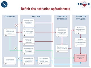 Définir des scénarios opérationnels
22
CONNAITRE EXPLORER
MAITRISER
EXPLOITER
ATTAQUER
RENTRER
Intrusion via mail
de hameçonnage
sur service RH
Intrusion via le
site du CE
(trou d’eau)
Corruption d’un
personnel de
l’équipe R&D
Vol et exploitation
de données de
R&DCorruption d’un
prestataire d’entre-
tien des locaux
Reconnaissance
externe avancée
Reconnaissance
interne réseaux
bureautique & IT
site de Paris
Latéralisation vers
réseau LAN R&D
Exploitation
maliciel de collecte
et d’exfiltration
Intrusion via un
canal d’accès
préexistant
Création et
maintien d’un canal
d’exfiltration via un
poste Internet
Clé USB piégée
connectée sur un
poste de R&D
Reconnaissance
externe sources
ouvertes
1
2
3
 