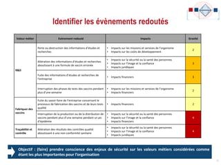Identifier les évènements redoutés
25
Valeur métier Evènement redouté Impacts Gravité
R&D
Perte ou destruction des informations d’études et
recherches
• Impacts sur les missions et services de l’organisme
• Impacts sur les coûts de développement
2
Altération des informations d’études et recherches
aboutissant à une formule de vaccin erronée
• Impacts sur la sécurité ou la santé des personnes
• Impacts sur l’image et la confiance
• Impacts juridiques
3
Fuite des informations d’études et recherches de
l’entreprise
• Impacts financiers 3
Interruption des phases de tests des vaccins pendant
plus d’une semaine
• Impacts sur les missions et services de l’organisme
• Impacts financiers
2
Fabriquer des
vaccins
Fuite du savoir-faire de l’entreprise concernant le
processus de fabrication des vaccins et de leurs tests
qualité
• Impacts financiers 2
Interruption de la production ou de la distribution de
vaccins pendant plus d’une semaine pendant un pic
d’épidémie
• Impacts sur la sécurité ou la santé des personnes
• Impacts sur l’image et la confiance
• Impacts financiers
4
Traçabilité et
contrôle
Altération des résultats des contrôles qualité
aboutissant à une non-conformité sanitaire
• Impacts sur la sécurité ou la santé des personnes
• Impacts sur l’image et la confiance
• Impacts juridiques
4
Objectif : (faire) prendre conscience des enjeux de sécurité sur les valeurs métiers considérées comme
étant les plus importantes pour l’organisation
 