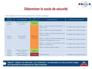 Déterminer le socle de sécurité
26
Type de
référentiel
Nom du référentiel
Etat
d’application
Ecarts/Dérogations Justification des dérogations
Bonnes
pratiques
Guide pour l’élaboration
d’une PSSI
Appliqué
Bonnes
pratiques
Guide d’hygiène
informatique
Appliqué avec
restrictions
Règle 1 : former les équipes opérationnelles à la
sécurité des SI
A compléter suite à l’analyse de risques
Règle 3 : maitriser les risques de l’infogérance A compléter suite à l’analyse de risques
Règle 8 : identifier nommément chaque personne
accédant au système
A compléter suite à l’analyse de risques
Règle 12 : changer les éléments d’authentification
par défaut sur les équipements et services
A compléter suite à l’analyse de risques
Règle 25 : sécuriser les interconnexions réseau
dédiées avec les partenaires
A compléter suite à l’analyse de risques
Règle 31 : chiffrer les données sensibles A compléter suite à l’analyse de risques
Bonnes
pratiques
Sécuriser les dispositifs de
vidéo protection
Appliqué
Bonnes
pratiques
Maitriser la SSI pour les
systèmes industriels
Non appliqué Intégralité du guide A compléter suite à l’analyse de risques
Etat d’application des bonnes pratiques de sécurité numérique :
Objectif : adopter une démarche « par conformité » correspondant aux deux premiers étages
de la pyramide de management du risque numérique
 