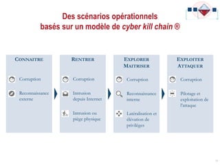 Des scénarios opérationnels
basés sur un modèle de cyber kill chain ®
34
CONNAITRE
> Corruption
> Reconnaissance
externe
EXPLORER
MAITRISER
> Corruption
> Reconnaissance
interne
> Latéralisation et
élévation de
privilèges
EXPLOITER
ATTAQUER
> Corruption
> Pilotage et
exploitation de
l’attaque
RENTRER
> Corruption
> Intrusion
depuis Internet
> Intrusion ou
piège physique
 