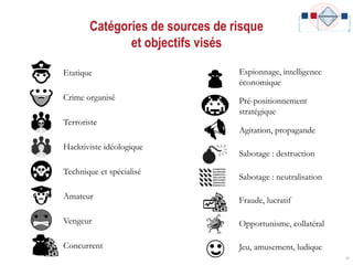 Catégories de sources de risque
et objectifs visés
40
Etatique
Crime organisé
Terroriste
Hacktiviste idéologique
Technique et spécialisé
Amateur
Vengeur
Concurrent
Espionnage, intelligence
économique
Pré-positionnement
stratégique
Agitation, propagande
Sabotage : destruction
Sabotage : neutralisation
Fraude, lucratif
Opportunisme, collatéral
Jeu, amusement, ludique
 