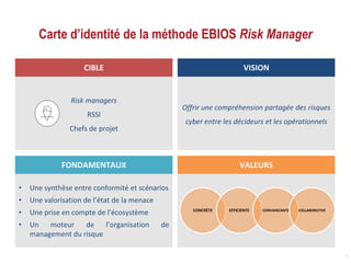 Carte d’identité de la méthode EBIOS Risk Manager
5
Risk managers
RSSI
Chefs de projet
Offrir une compréhension partagée des risques
cyber entre les décideurs et les opérationnels
• Une synthèse entre conformité et scénarios
• Une valorisation de l’état de la menace
• Une prise en compte de l’écosystème
• Un moteur de l’organisation de
management du risque
CIBLE
FONDAMENTAUX
VISION
VALEURS
CONCRÈTE EFFICIENTE CONVAINCANTE COLLABORATIVE
 