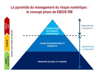 La pyramide du management du risque numérique :
le concept phare de EBIOS RM
6
PRINCIPES DE BASE ET HYGIENE
CADRE REGLEMENTAIRE ET
NORMATIF
APPRECIATION
DES RISQUES
NUMERIQUES
Approche par
« scénarios »
Approche par
« conformité »
AVANCÉ
CIBLÉ
ÉLABORÉ
SIMPLE
LARGESPECTRE
NIVEAUDESCYBERATTAQUES
 