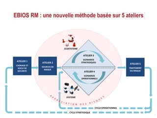 EBIOS RM : une nouvelle méthode basée sur 5 ateliers
7
ATELIER 3
SCENARIOS
STRATEGIQUES
SYSTEME
MODULE 4
SCENARIOS SUPPORTS
ECOSYSTEME
ATELIER 1
CADRAGE ET
SOCLE DE
SECURITE
ATELIER 2
SOURCES DE
RISQUE
CYCLE OPERATIONNEL
CYCLE STRATEGIQUE
ATELIER 4
SCENARIOS
OPERATIONNELS
ATELIER 5
TRAITEMENT
DU RISQUE
 