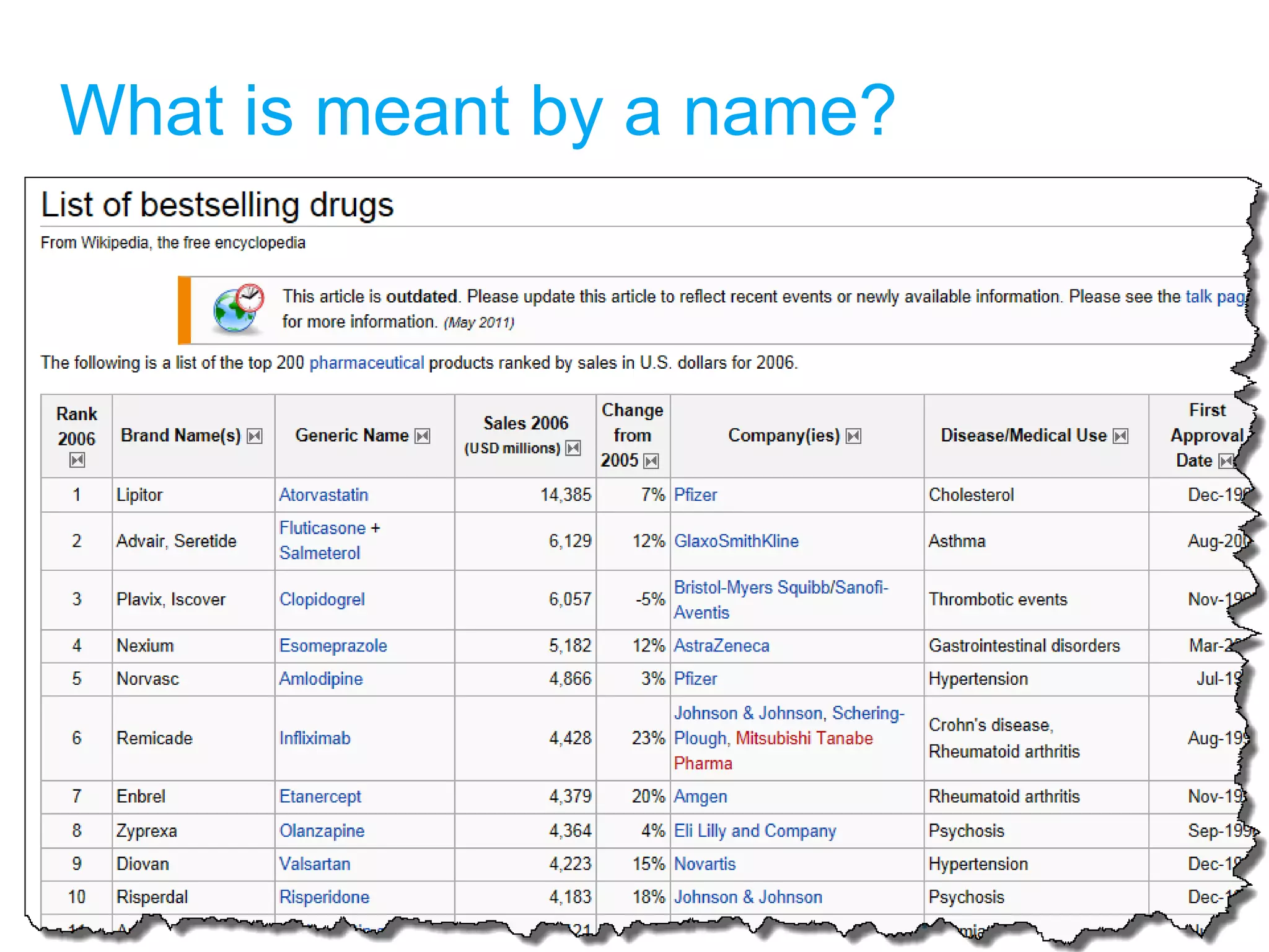 What is meant by a name? 