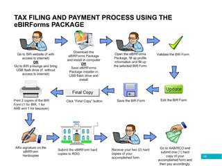 120
TAX FILING AND PAYMENT PROCESS USING THE
eBIRForms PACKAGE
 