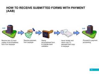 125
HOW TO RECEIVE SUBMITTED FORMS WITH PAYMENT
(AAB)
 