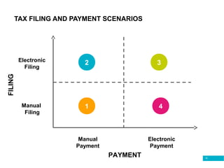 16
TAX FILING AND PAYMENT SCENARIOS
PAYMENT
FILING
1
2 3
4
Manual
Payment
Electronic
Payment
Manual
Filing
Electronic
Filing
 