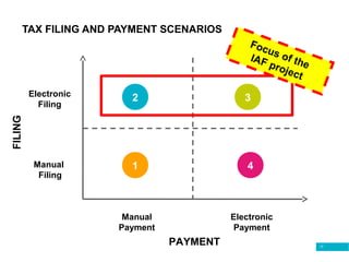 17
TAX FILING AND PAYMENT SCENARIOS
Manual
Payment
Electronic
Payment
Manual
Filing
Electronic
Filing
PAYMENT
FILING
1 4
Focus of the
IAF project
2 3
 