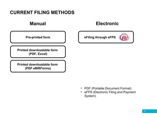 19
CURRENT FILING METHODS
Pre-printed form
Printed downloadable form
(PDF, Excel)
Printed downloadable form
(PDF eBIRForms)
eFiling through eFPS
Manual Electronic
• PDF (Portable Document Format)
• eFPS (Electronic Filing and Payment
System)
 