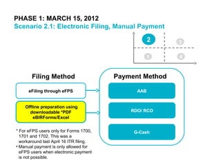 PHASE 1: MARCH 15, 2012
Scenario 2.1: Electronic Filing, Manual Payment
* For eFPS users only for Forms 1700,
1701 and 1702. This was a
workaround last April 16 ITR filing.
• Manual payment is only allowed for
eFPS users when electronic payment
is not possible.
3
41
2
eFiling through eFPS
Filing Method Payment Method
AAB
RDO/ RCO
G-Cash
Offline preparation using
downloadable *PDF
eBIRForms/Excel
 