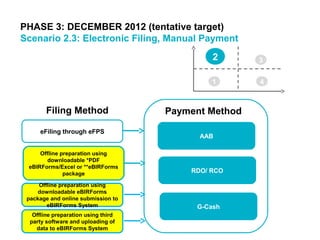 PHASE 3: DECEMBER 2012 (tentative target)
Scenario 2.3: Electronic Filing, Manual Payment
3
41
2
Offline preparation using
downloadable eBIRForms
package and online submission to
eBIRForms System
Offline preparation using third
party software and uploading of
data to eBIRForms System
eFiling through eFPS
Filing Method
Offline preparation using
downloadable *PDF
eBIRForms/Excel or **eBIRForms
package
Payment Method
AAB
RDO/ RCO
G-Cash
 